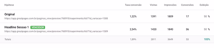 Dados do teste A/B de landing pages B2B